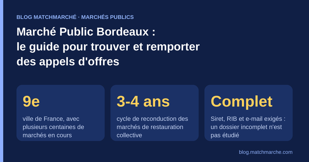 Marché Public Bordeaux : le guide pour trouver et remporter des appels d'offres
